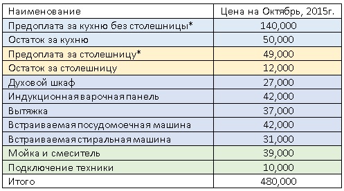 Реальная стоимость кухни по индивидуальному заказу г. Москва, Октябрь 2015г.